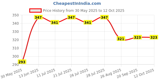 myntra.com LOOM LEGACY Women Patterned Fingerless Gloves loom legacy Price History Graph from 30 May 2025 to 11 Oct 2025