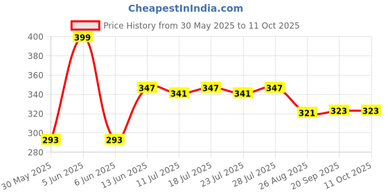 myntra.com LOOM LEGACY Women Patterned Fingerless Gloves loom legacy Price History Graph from 30 May 2025 to 10 Oct 2025