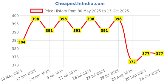 myntra.com LOOM LEGACY Women Patterned Fingerless Gloves loom legacy Price History Graph from 30 May 2025 to 13 Oct 2025