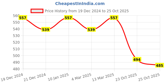 myntra.com LOOM LEGACY Women Patterned Hand Gloves loom legacy Price History Graph from 19 Dec 2024 to 25 Oct 2025