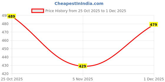 myntra.com LOOM LEGACY Women Patterned Touchscreen Gloves loom legacy Price History Graph from 25 Oct 2025 to 1 Dec 2025