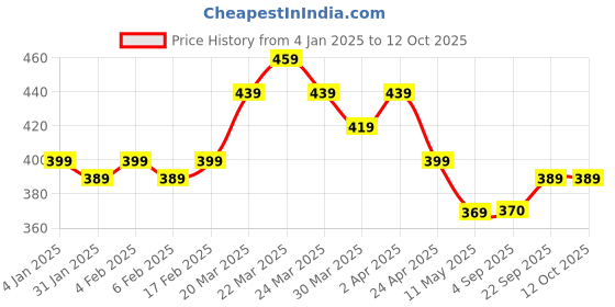 myntra.com LOOM LEGACY Women Patterned Touchscreen Woolen Winter Gloves loom legacy Price History Graph from 4 Jan 2025 to 4 Oct 2025