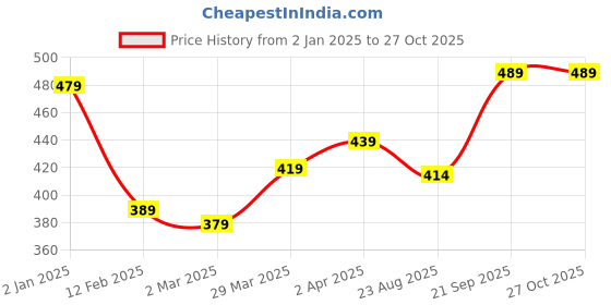 myntra.com LOOM LEGACY Women Patterned Touchscreen Woolen Winter Gloves loom legacy Price History Graph from 2 Jan 2025 to 26 Oct 2025