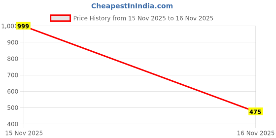 myntra.com LOOM LEGACY Women Patterned Touchscreen Woollen Gloves loom legacy Price History Graph from 13 Nov 2025 to 15 Nov 2025
