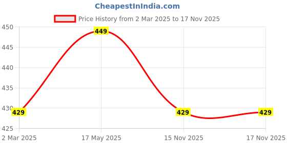 myntra.com LOOM LEGACY Women Patterned Winter Gloves loom legacy Price History Graph from 2 Mar 2025 to 17 Nov 2025