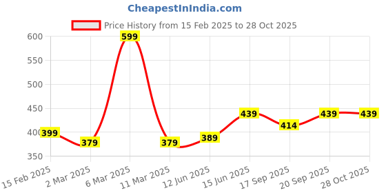 myntra.com LOOM LEGACY Women Patterned Winter Gloves loom legacy Price History Graph from 15 Feb 2025 to 28 Oct 2025