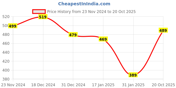 myntra.com LOOM LEGACY Women Patterned Woolen Winter Gloves loom legacy Price History Graph from 23 Nov 2024 to 20 Oct 2025