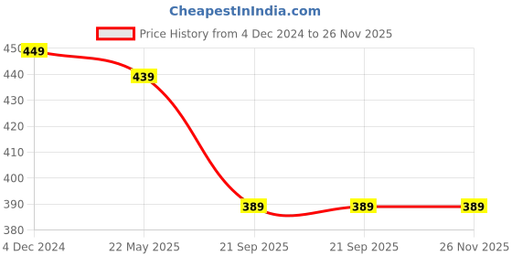 myntra.com LOOM LEGACY Women Patterned Woolen Winter Gloves loom legacy Price History Graph from 4 Dec 2024 to 26 Nov 2025