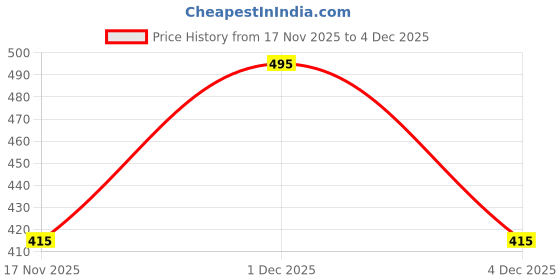 myntra.com LOOM LEGACY Women Printed Woolen Stoles loom legacy Price History Graph from 17 Nov 2025 to 1 Dec 2025