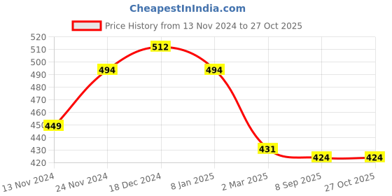 myntra.com LOOM LEGACY Women Winter Acrylic Hand Gloves loom legacy Price History Graph from 13 Nov 2024 to 27 Oct 2025