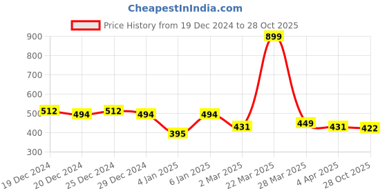 myntra.com LOOM LEGACY Women Winter Acrylic Woolen Half Finger Hand Gloves loom legacy Price History Graph from 19 Dec 2024 to 28 Oct 2025