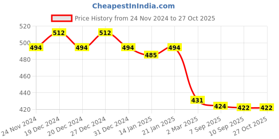 myntra.com LOOM LEGACY Women Winter Acrylic Woolen Solid Design Hand Gloves loom legacy Price History Graph from 24 Nov 2024 to 27 Oct 2025