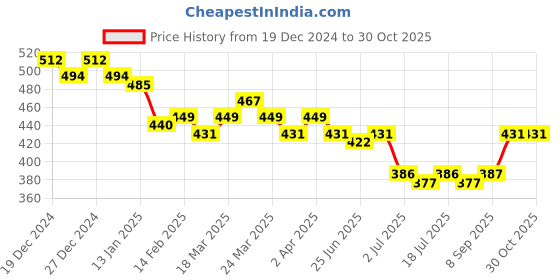 myntra.com LOOM LEGACY Women Winter Acrylic Woolen Solid Design Hand Gloves loom legacy Price History Graph from 19 Dec 2024 to 29 Oct 2025