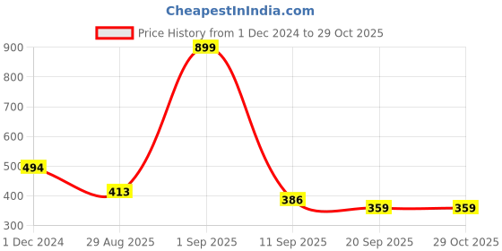 myntra.com LOOM LEGACY Women Winter Acrylic Woollen Hand Gloves loom legacy Price History Graph from 1 Dec 2024 to 28 Oct 2025