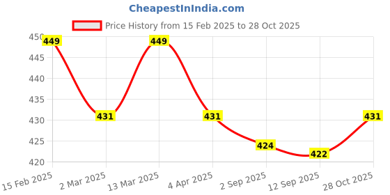myntra.com LOOM LEGACY Women Winter Acrylic Woollen Hand Gloves loom legacy Price History Graph from 15 Feb 2025 to 28 Oct 2025