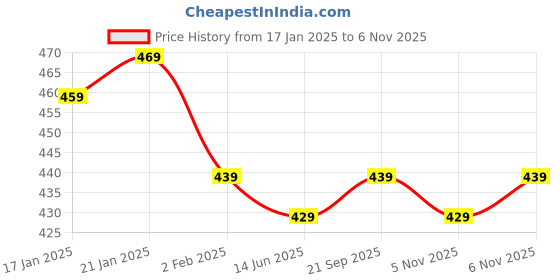 myntra.com LOOM LEGACY Women Winter Touchscreen Gloves loom legacy Price History Graph from 17 Jan 2025 to 6 Nov 2025
