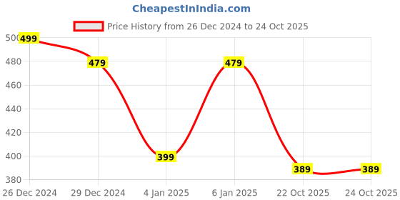 myntra.com LOOM LEGACY Women Winter Woollen Fingerless Gloves loom legacy Price History Graph from 26 Dec 2024 to 22 Oct 2025