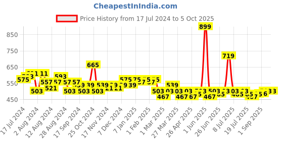 myntra.com LOOM LEGACY Woven Design Art Silk Dupatta with Zari loom legacy Price History Graph from 17 Jul 2024 to 5 Oct 2025