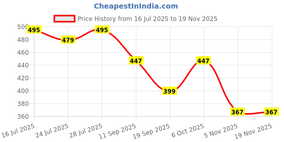 myntra.com LOOM LEGACY Woven Design Cotton Chanderi Dupatta loom legacy Price History Graph from 16 Jul 2025 to 18 Nov 2025