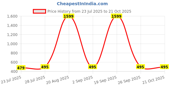 myntra.com LOOM LEGACY Woven Design Cotton Dupatta with Sequinned loom legacy Price History Graph from 23 Jul 2025 to 20 Oct 2025