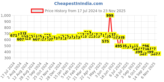 myntra.com LOOM LEGACY Woven Design Cotton Silk Dupatta loom legacy Price History Graph from 17 Jul 2024 to 23 Nov 2025