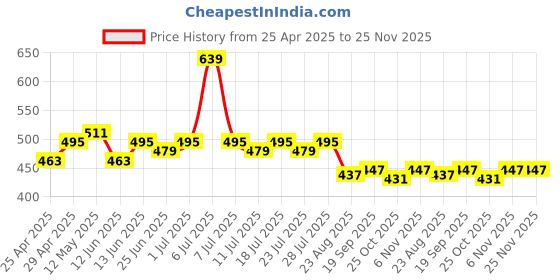 myntra.com LOOM LEGACY Woven Design Cotton Silk Dupatta loom legacy Price History Graph from 25 Apr 2025 to 24 Nov 2025