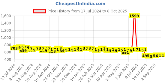 myntra.com LOOM LEGACY Woven Design Cotton Silk Dupatta with Zari loom legacy Price History Graph from 17 Jul 2024 to 8 Oct 2025