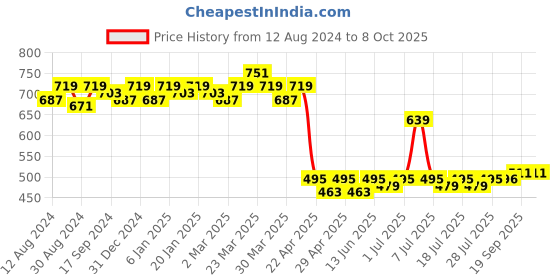 myntra.com LOOM LEGACY Woven Design Cotton Silk Dupatta with Zari loom legacy Price History Graph from 12 Aug 2024 to 8 Oct 2025