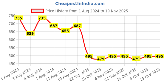 myntra.com LOOM LEGACY Woven Design Jacquard Cotton Silk Tasselled Dupatta with Zari loom legacy Price History Graph from 1 Aug 2024 to 19 Nov 2025
