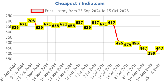 myntra.com LOOM LEGACY Woven Design Zari Work Cotton Silk Dupatta With Fringed Border loom legacy Price History Graph from 25 Sep 2024 to 15 Oct 2025