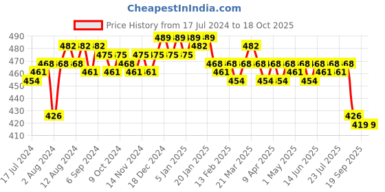 myntra.com LOOM LEGACY Yellow & Pink 4 Pieces Microfiber Kitchen Towels loom legacy Price History Graph from 17 Jul 2024 to 18 Oct 2025