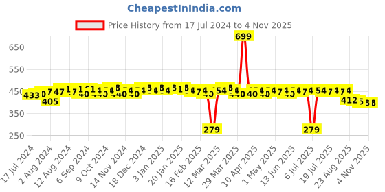 myntra.com LOOM LEGACY Yellow & Purple 3 Pieces 600 GSM Microfiber Kitchen Towels loom legacy Price History Graph from 17 Jul 2024 to 2 Nov 2025