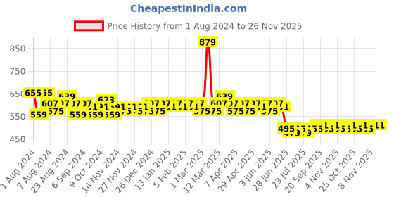 myntra.com LOOM LEGACY Yellow & White Ethnic Motifs Woven Design Cotton Silk Dupatta loom legacy Price History Graph from 1 Aug 2024 to 25 Nov 2025