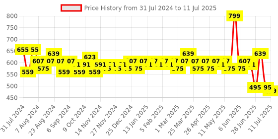 myntra.com LOOM LEGACY Yellow Checked Art Silk Dupatta with Zari loom legacy Price History Graph from 31 Jul 2024 to 11 Jul 2025