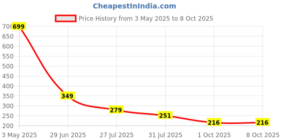 myntra.com LooMantha 2-Pc Brown Rectangle Table Placemats loomantha Price History Graph from 3 May 2025 to 8 Oct 2025