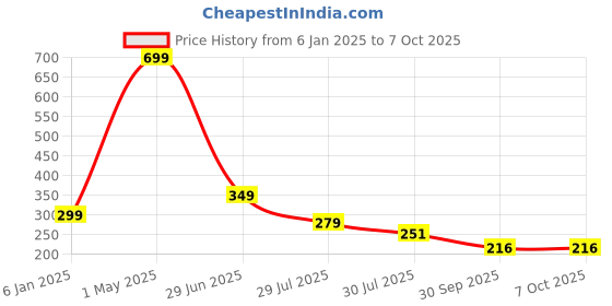 myntra.com LooMantha 2-Pc Grey Rectangle Table Placemats loomantha Price History Graph from 6 Jan 2025 to 7 Oct 2025