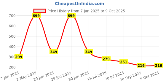 myntra.com LooMantha 2-Pc Yellow Rectangle Table Placemats loomantha Price History Graph from 7 Jan 2025 to 8 Oct 2025
