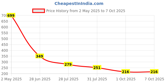 myntra.com LooMantha 2-Pc Yellow Rectangle Table Placemats loomantha Price History Graph from 2 May 2025 to 6 Oct 2025