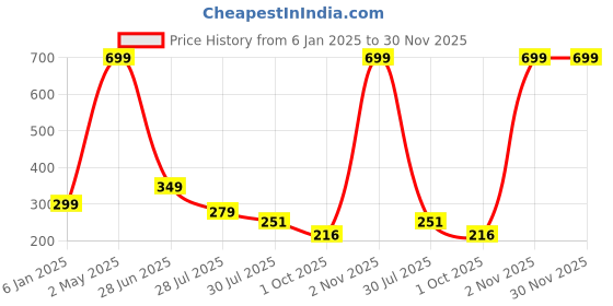 myntra.com LooMantha 2-Pcs Beige Textured Sunflower Table Placemats loomantha Price History Graph from 6 Jan 2025 to 30 Nov 2025