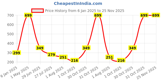 myntra.com LooMantha 2-Pcs Cutowork Plastic Table Placemats loomantha Price History Graph from 6 Jan 2025 to 25 Nov 2025
