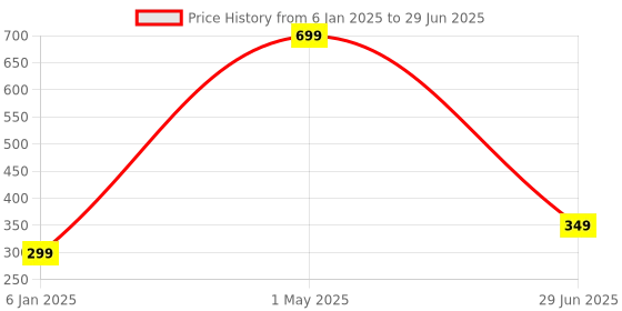 myntra.com LooMantha 2-Pcs Floral Patterned Rectangular Table Placemats loomantha Price History Graph from 6 Jan 2025 to 29 Jun 2025