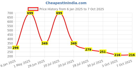myntra.com LooMantha 2-Pcs Geometric Patterned Kamal Table Placemats loomantha Price History Graph from 6 Jan 2025 to 7 Oct 2025