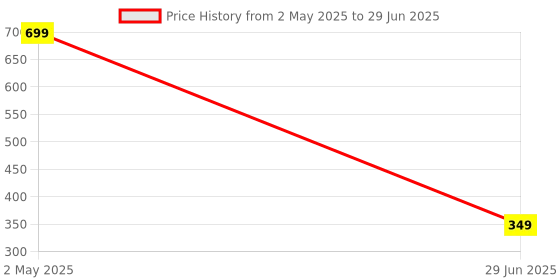 myntra.com LooMantha 2-Pcs Geometric Rectangular Table Placemats loomantha Price History Graph from 2 May 2025 to 29 Jun 2025