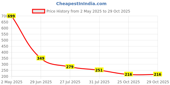 myntra.com LooMantha 2-Pcs Grey Textured Table Placemats loomantha Price History Graph from 2 May 2025 to 28 Oct 2025