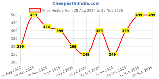 myntra.com LooMantha 2 Pcs Plastic Embellished Table Placemats loomantha Price History Graph from 28 Aug 2024 to 24 Nov 2025