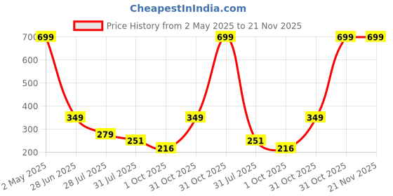 myntra.com LooMantha 2-Pcs Rose Gold Cutwork Plastic Table Placemats loomantha Price History Graph from 2 May 2025 to 20 Nov 2025