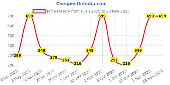 myntra.com LooMantha 2-Pcs Silver Cutwork Plastic Table Placemats loomantha Price History Graph from 6 Jan 2025 to 23 Nov 2025