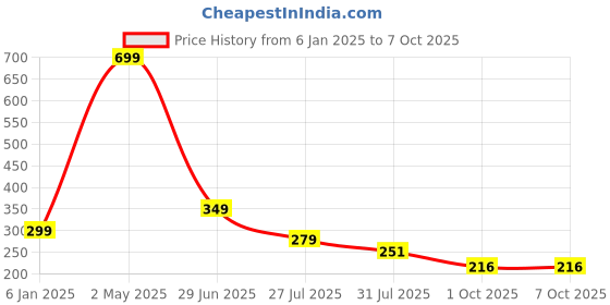 myntra.com LooMantha 2-Pcs Textured Table Placemats loomantha Price History Graph from 6 Jan 2025 to 7 Oct 2025