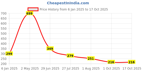 myntra.com LooMantha 2-Pcs Yellow Lotus Table Placemats loomantha Price History Graph from 6 Jan 2025 to 17 Oct 2025