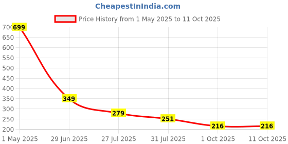 myntra.com LooMantha 2-Pcs Yellow Textured Table Placemats loomantha Price History Graph from 1 May 2025 to 11 Oct 2025